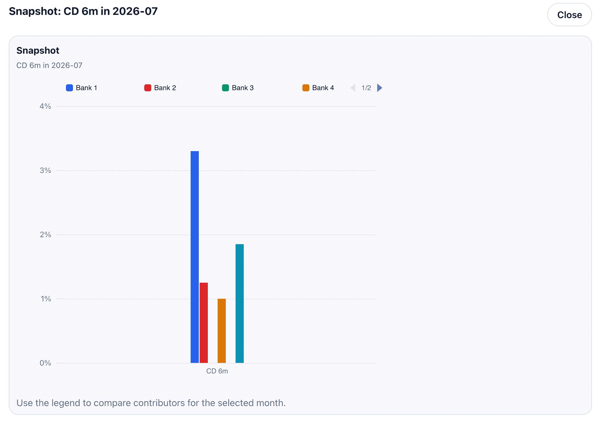Selected-month rate snapshot with generic institution names